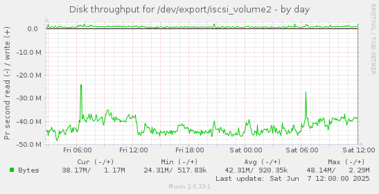 Disk throughput for /dev/export/iscsi_volume2