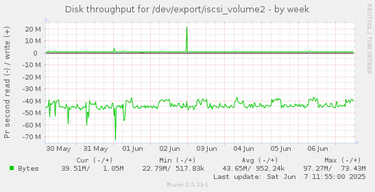 Disk throughput for /dev/export/iscsi_volume2
