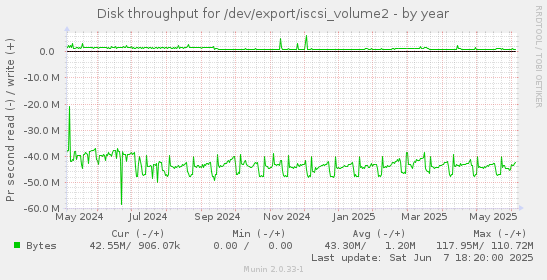 Disk throughput for /dev/export/iscsi_volume2