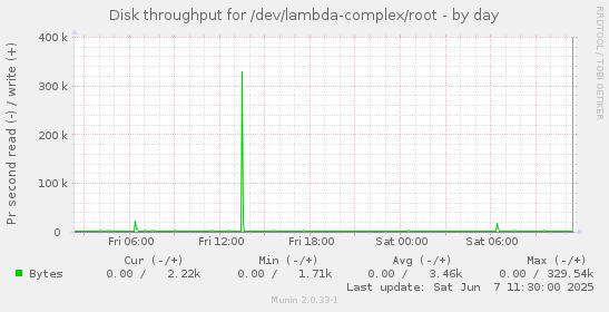 Disk throughput for /dev/lambda-complex/root
