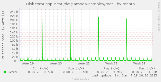 Disk throughput for /dev/lambda-complex/root