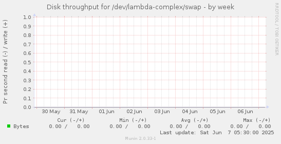 Disk throughput for /dev/lambda-complex/swap