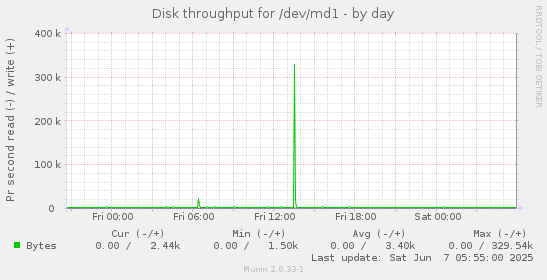 Disk throughput for /dev/md1