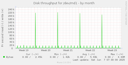 Disk throughput for /dev/md1
