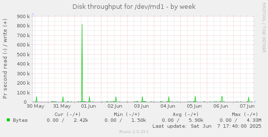 Disk throughput for /dev/md1