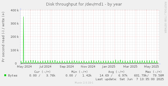 Disk throughput for /dev/md1