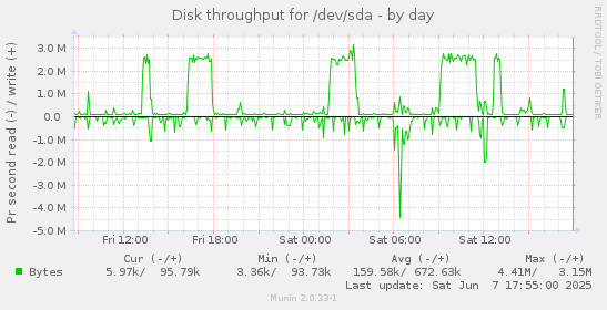 Disk throughput for /dev/sda