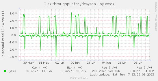 Disk throughput for /dev/sda