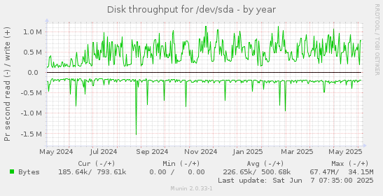 Disk throughput for /dev/sda