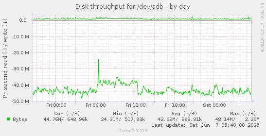 Disk throughput for /dev/sdb