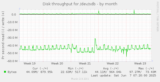 Disk throughput for /dev/sdb