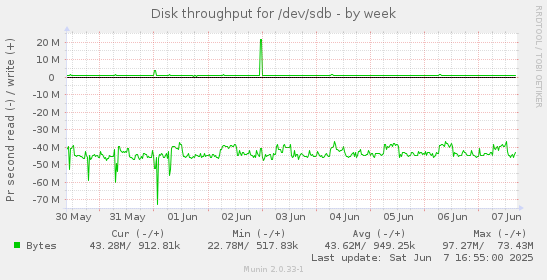 Disk throughput for /dev/sdb