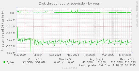 Disk throughput for /dev/sdb