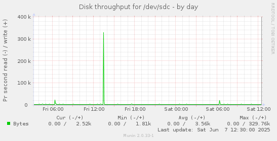 Disk throughput for /dev/sdc