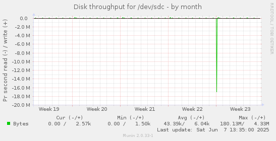 Disk throughput for /dev/sdc