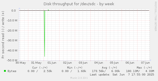Disk throughput for /dev/sdc