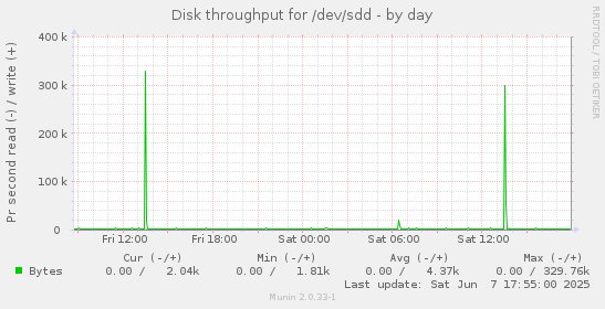 Disk throughput for /dev/sdd