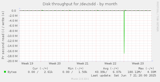 Disk throughput for /dev/sdd