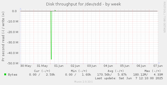 Disk throughput for /dev/sdd