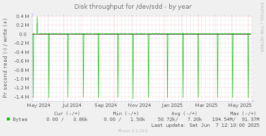 Disk throughput for /dev/sdd