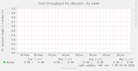 Disk throughput for /dev/sr0
