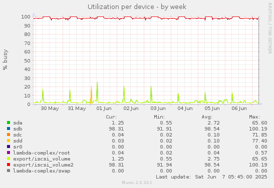 Utilization per device