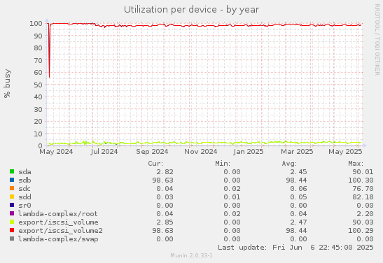 Utilization per device