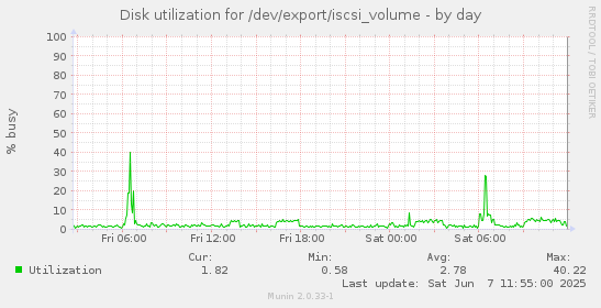 Disk utilization for /dev/export/iscsi_volume
