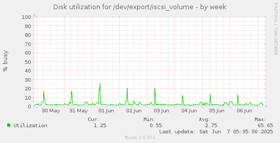Disk utilization for /dev/export/iscsi_volume