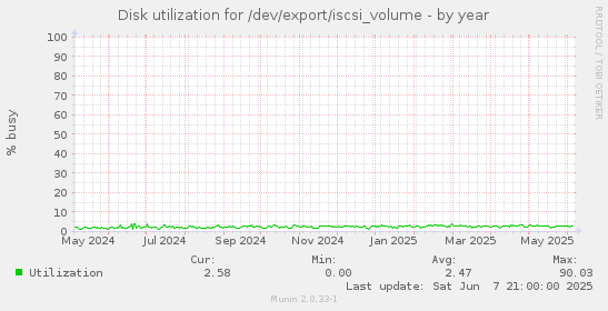 Disk utilization for /dev/export/iscsi_volume