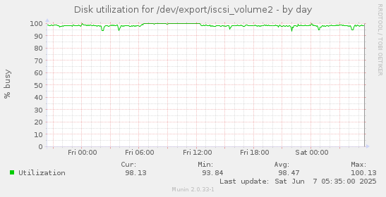 Disk utilization for /dev/export/iscsi_volume2