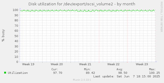 Disk utilization for /dev/export/iscsi_volume2