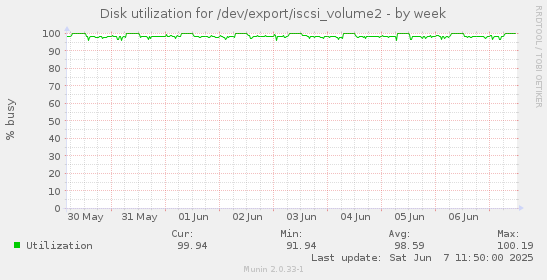 Disk utilization for /dev/export/iscsi_volume2