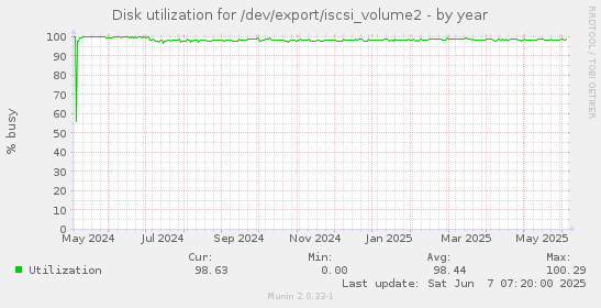 Disk utilization for /dev/export/iscsi_volume2