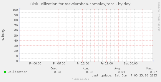 Disk utilization for /dev/lambda-complex/root