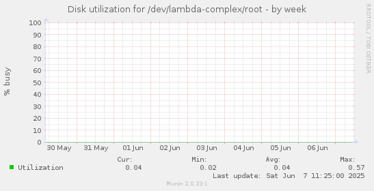 Disk utilization for /dev/lambda-complex/root
