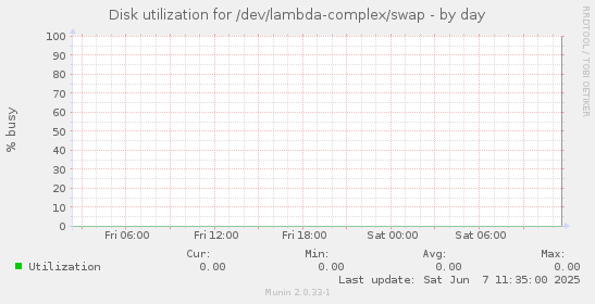 Disk utilization for /dev/lambda-complex/swap