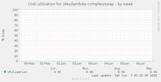 Disk utilization for /dev/lambda-complex/swap