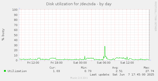 Disk utilization for /dev/sda