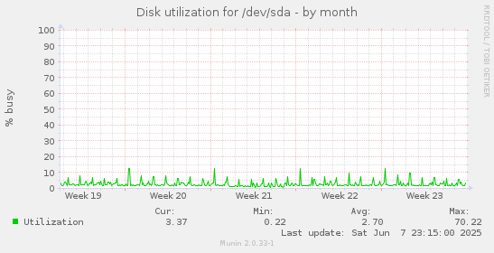 Disk utilization for /dev/sda
