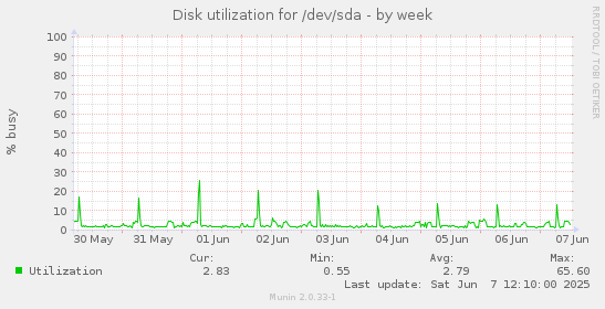 Disk utilization for /dev/sda