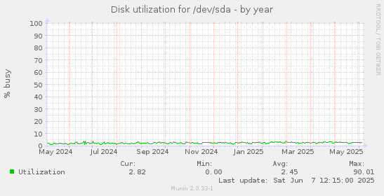 Disk utilization for /dev/sda