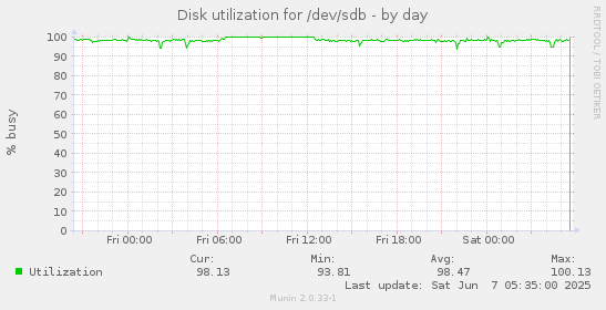 Disk utilization for /dev/sdb