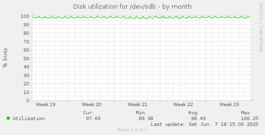Disk utilization for /dev/sdb