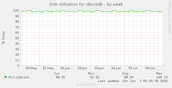 Disk utilization for /dev/sdb