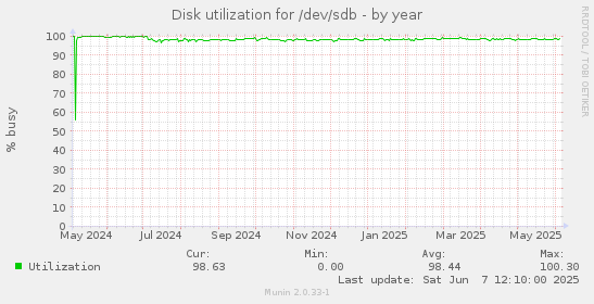 Disk utilization for /dev/sdb