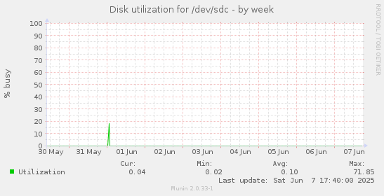 Disk utilization for /dev/sdc