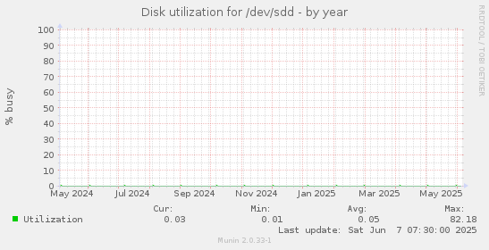 Disk utilization for /dev/sdd