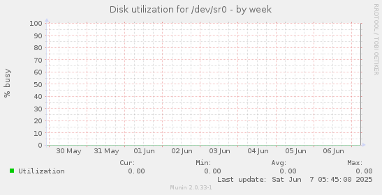 Disk utilization for /dev/sr0