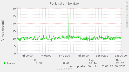 Fork rate